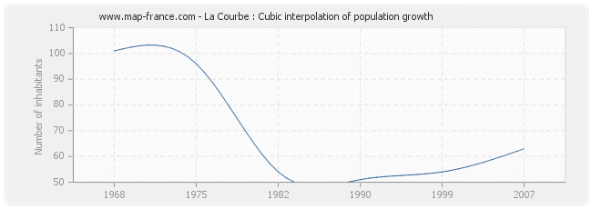 La Courbe : Cubic interpolation of population growth